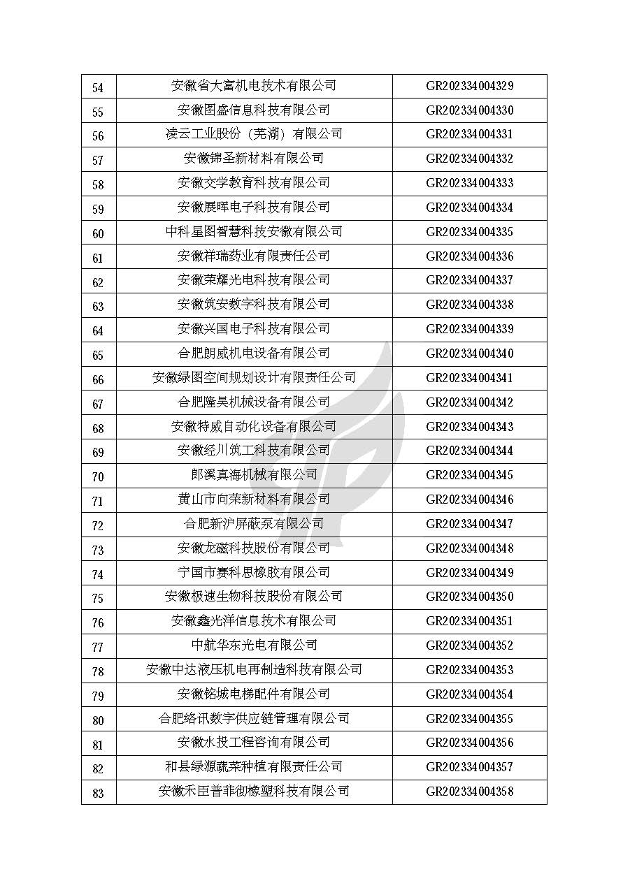 安徽省認(rèn)定機(jī)構(gòu)2023年認(rèn)定報(bào)備的第二批高新技術(shù)企業(yè)進(jìn)行備案的公告