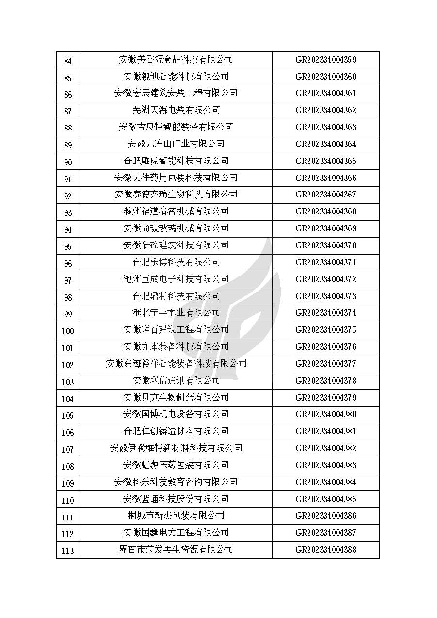 安徽省認(rèn)定機(jī)構(gòu)2023年認(rèn)定報(bào)備的第二批高新技術(shù)企業(yè)進(jìn)行備案的公告