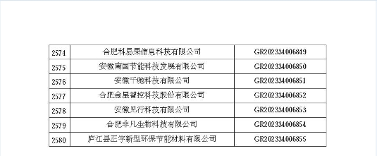 安徽省認(rèn)定機(jī)構(gòu)2023年認(rèn)定報(bào)備的第二批高新技術(shù)企業(yè)進(jìn)行備案的公告